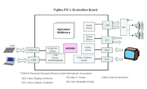 axLinuxSDK for Fujitsu FR-V series