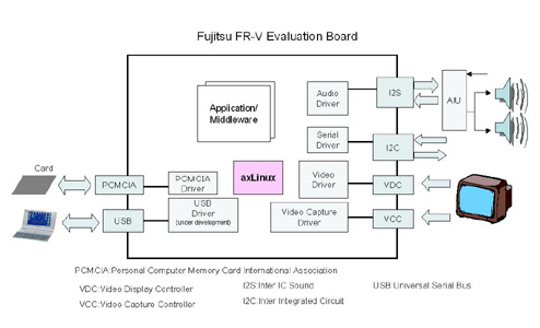 富士通FR-Vシリーズ向けaxLinuxSDK